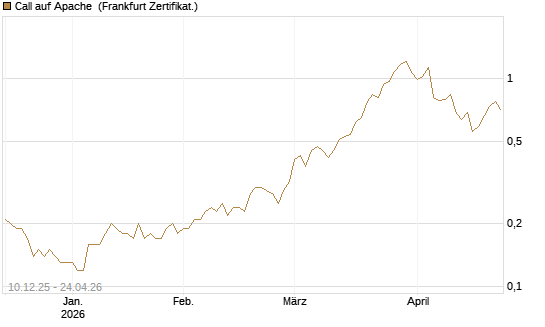 Call auf Apache [Société Générale Effekten GmbH] Chart