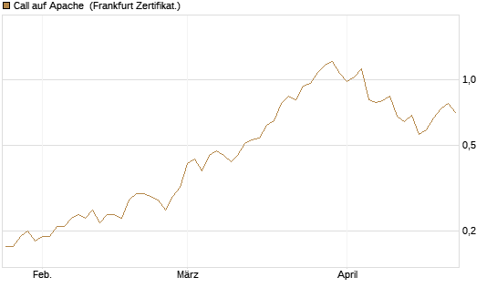 Call auf Apache [Société Générale Effekten GmbH] Chart