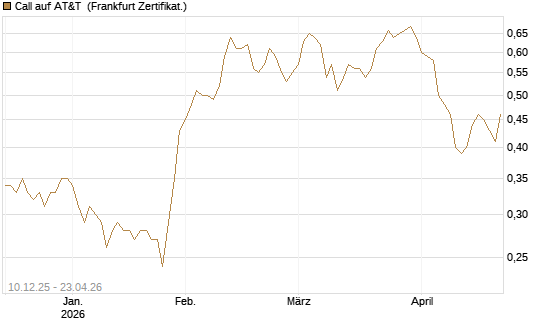 Call auf AT&T [Société Générale Effekten GmbH] Chart