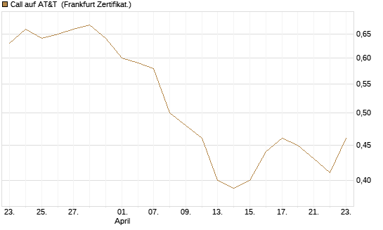 Call auf AT&T [Société Générale Effekten GmbH] Chart