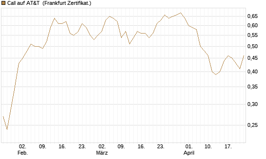 Call auf AT&T [Société Générale Effekten GmbH] Chart