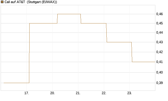 Call auf AT&T [Société Générale Effekten GmbH] Chart
