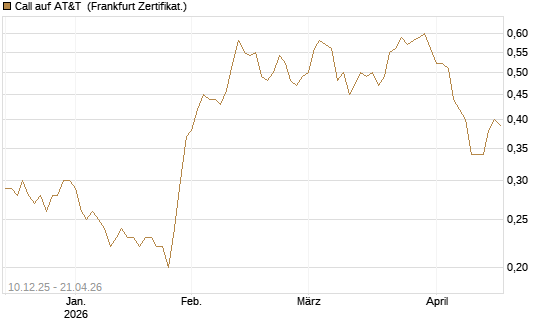 Call auf AT&T [Société Générale Effekten GmbH] Chart