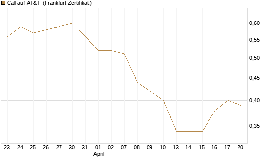 Call auf AT&T [Société Générale Effekten GmbH] Chart