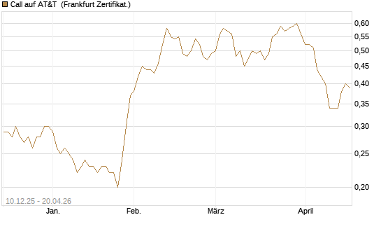 Call auf AT&T [Société Générale Effekten GmbH] Chart