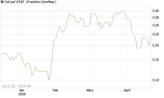 Call auf AT&T [Société Générale Effekten GmbH] Chart