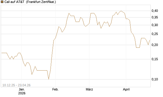 Call auf AT&T [Société Générale Effekten GmbH] Chart