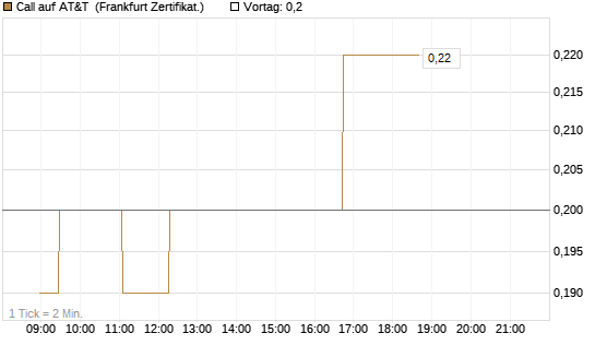 Call auf AT&T [Société Générale Effekten GmbH] Chart