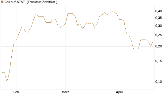Call auf AT&T [Société Générale Effekten GmbH] Chart