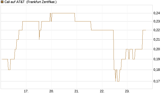 Call auf AT&T [Société Générale Effekten GmbH] Chart