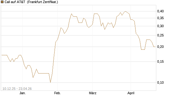 Call auf AT&T [Société Générale Effekten GmbH] Chart