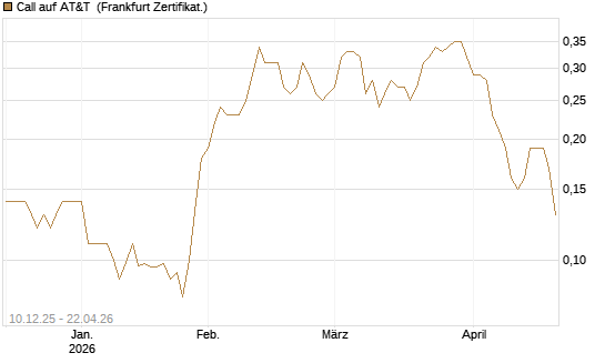 Call auf AT&T [Société Générale Effekten GmbH] Chart