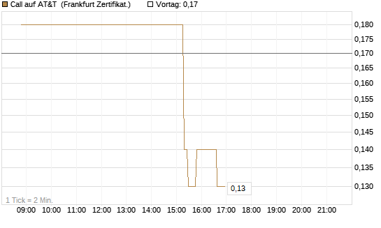 Call auf AT&T [Société Générale Effekten GmbH] Chart