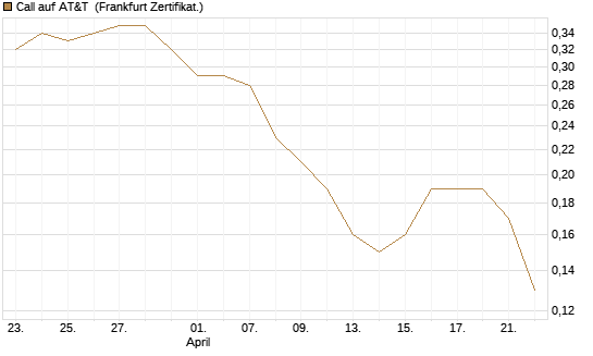 Call auf AT&T [Société Générale Effekten GmbH] Chart
