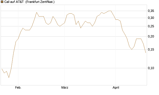 Call auf AT&T [Société Générale Effekten GmbH] Chart
