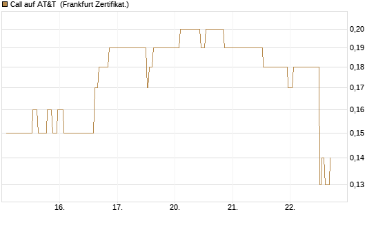 Call auf AT&T [Société Générale Effekten GmbH] Chart