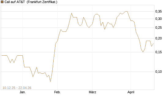 Call auf AT&T [Société Générale Effekten GmbH] Chart