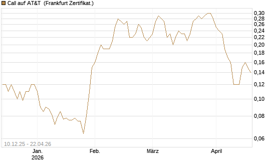 Call auf AT&T [Société Générale Effekten GmbH] Chart