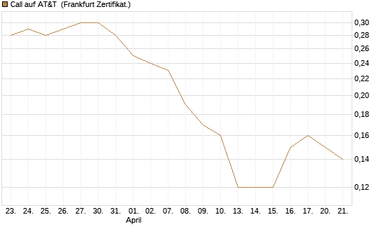 Call auf AT&T [Société Générale Effekten GmbH] Chart