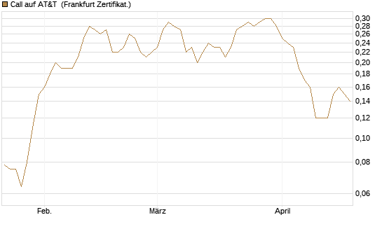 Call auf AT&T [Société Générale Effekten GmbH] Chart