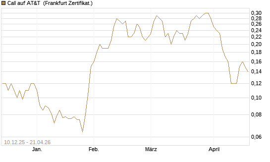 Call auf AT&T [Société Générale Effekten GmbH] Chart