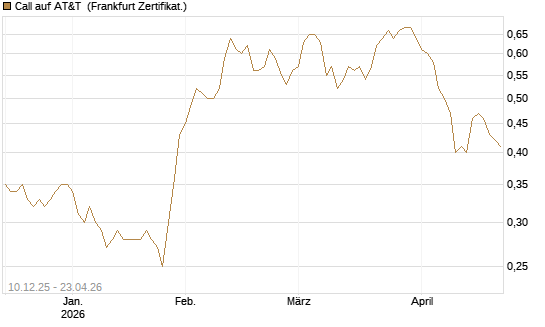 Call auf AT&T [Société Générale Effekten GmbH] Chart