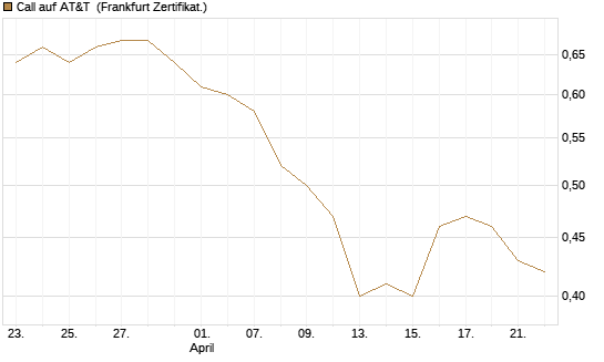 Call auf AT&T [Société Générale Effekten GmbH] Chart