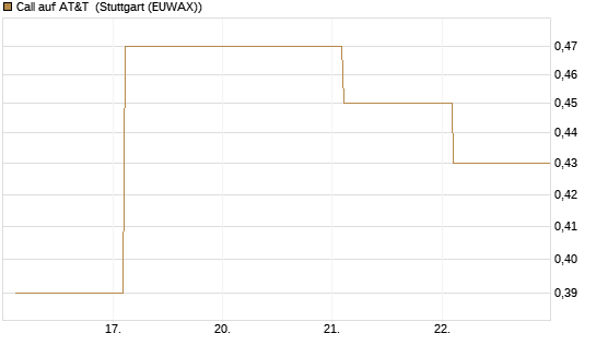 Call auf AT&T [Société Générale Effekten GmbH] Chart