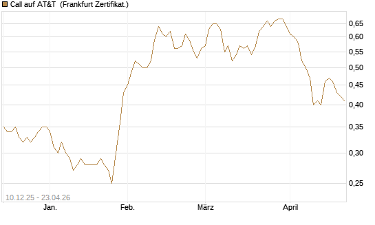 Call auf AT&T [Société Générale Effekten GmbH] Chart