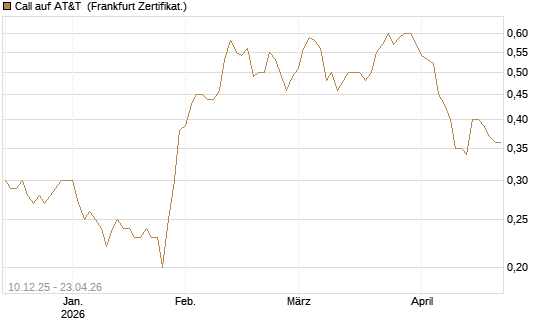 Call auf AT&T [Société Générale Effekten GmbH] Chart