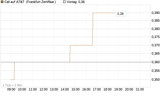 Call auf AT&T [Société Générale Effekten GmbH] Chart
