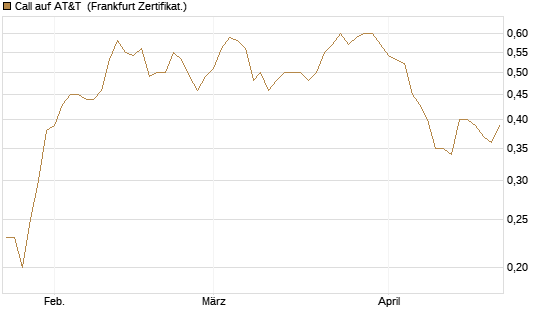 Call auf AT&T [Société Générale Effekten GmbH] Chart