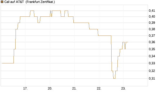 Call auf AT&T [Société Générale Effekten GmbH] Chart