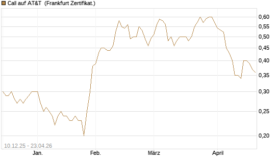Call auf AT&T [Société Générale Effekten GmbH] Chart