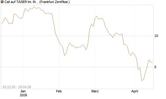 Call auf TASER Int. INC [Société Générale Effekten GmbH] Chart