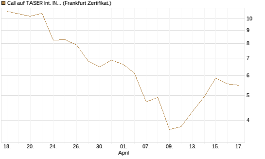 Call auf TASER Int. INC [Société Générale Effekten GmbH] Chart