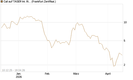 Call auf TASER Int. INC [Société Générale Effekten GmbH] Chart