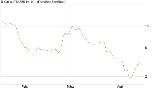Call auf TASER Int. INC [Société Générale Effekten GmbH] Chart