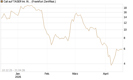 Call auf TASER Int. INC [Société Générale Effekten GmbH] Chart