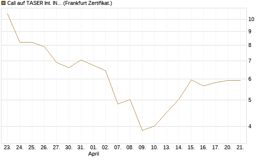 Call auf TASER Int. INC [Société Générale Effekten GmbH] Chart