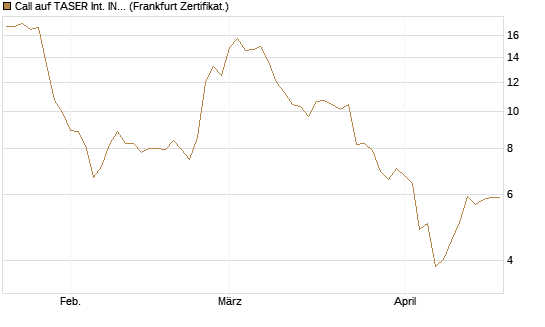 Call auf TASER Int. INC [Société Générale Effekten GmbH] Chart