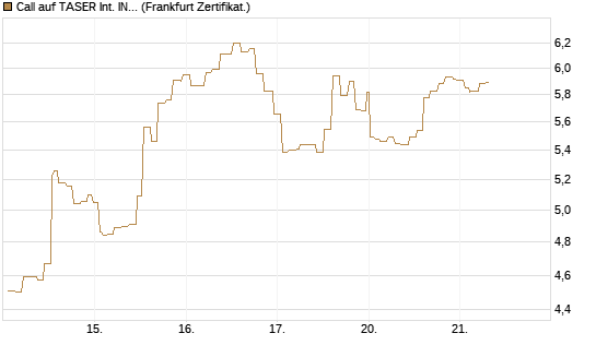 Call auf TASER Int. INC [Société Générale Effekten GmbH] Chart