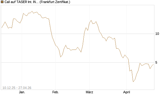 Call auf TASER Int. INC [Société Générale Effekten GmbH] Chart