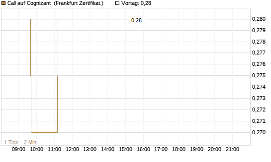 Call auf Cognizant [Société Générale Effekten GmbH] Chart