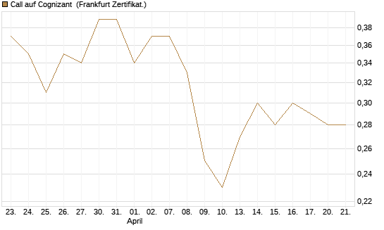 Call auf Cognizant [Société Générale Effekten GmbH] Chart