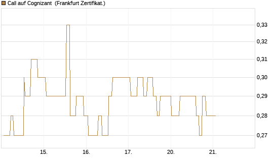 Call auf Cognizant [Société Générale Effekten GmbH] Chart