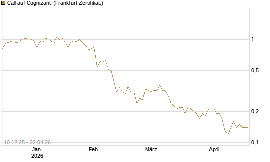 Call auf Cognizant [Société Générale Effekten GmbH] Chart
