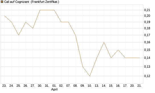 Call auf Cognizant [Société Générale Effekten GmbH] Chart