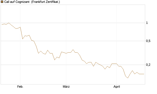 Call auf Cognizant [Société Générale Effekten GmbH] Chart