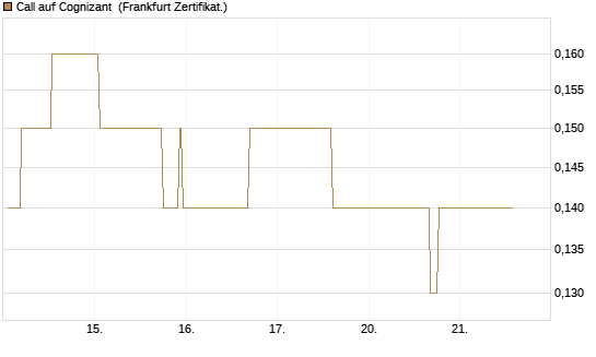 Call auf Cognizant [Société Générale Effekten GmbH] Chart